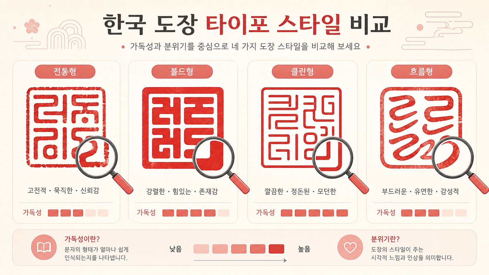 한글 도장 글꼴별 분위기와 가독성을 비교한 일러스트
